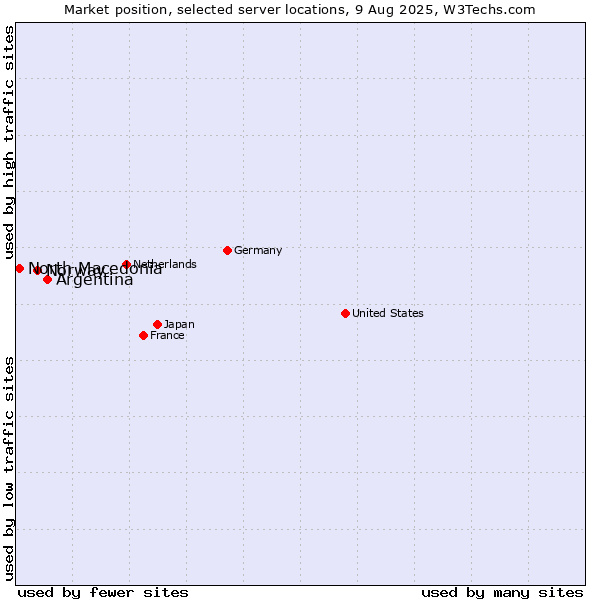 Market position of Argentina vs. Norway vs. North Macedonia