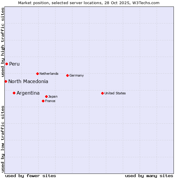 Market position of Argentina vs. Peru vs. North Macedonia
