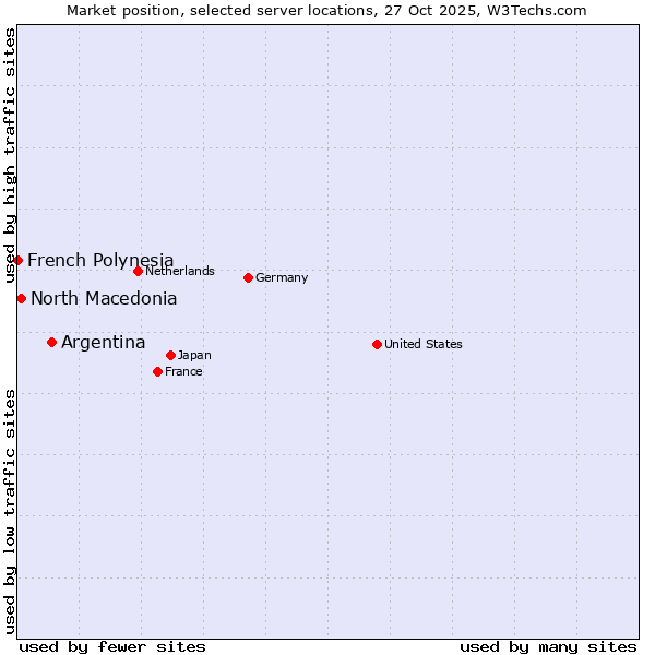 Market position of Argentina vs. North Macedonia vs. French Polynesia