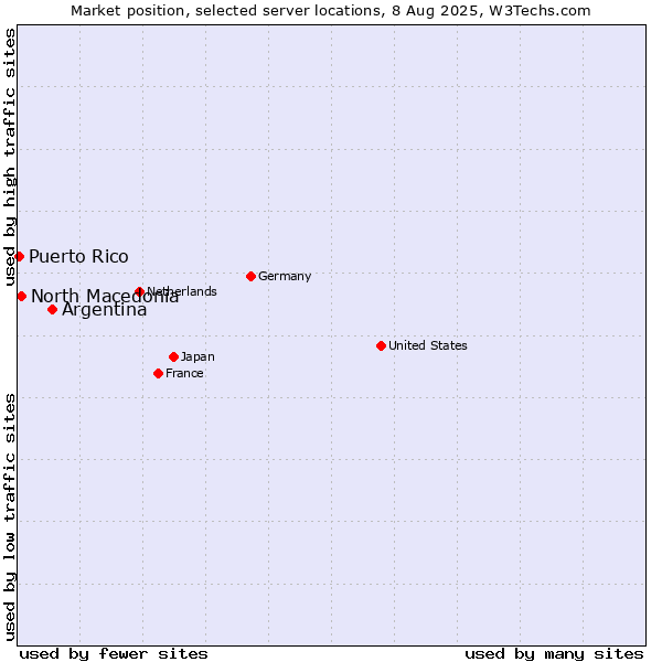 Market position of Argentina vs. North Macedonia vs. Puerto Rico