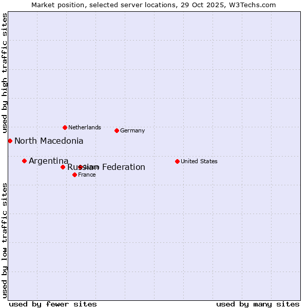 Market position of Russian Federation vs. Argentina vs. North Macedonia