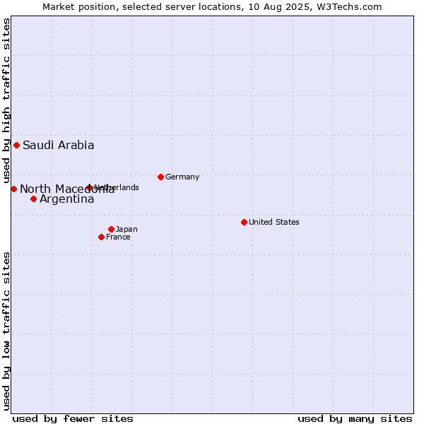Market position of Argentina vs. Saudi Arabia vs. North Macedonia