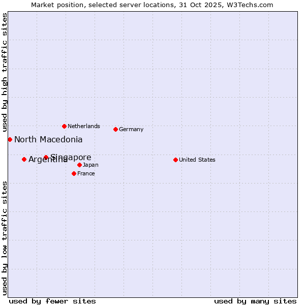 Market position of Singapore vs. Argentina vs. North Macedonia