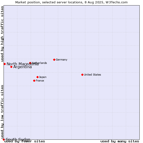 Market position of Argentina vs. North Macedonia vs. South Sudan