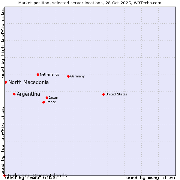 Market position of Argentina vs. North Macedonia vs. Turks and Caicos Islands
