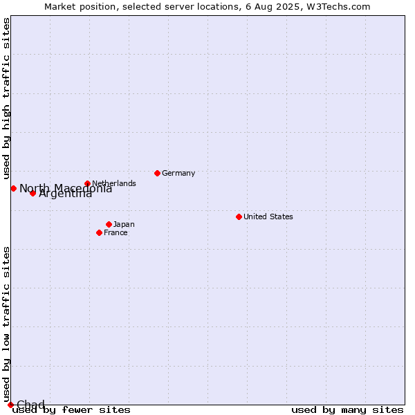 Market position of Argentina vs. North Macedonia vs. Chad