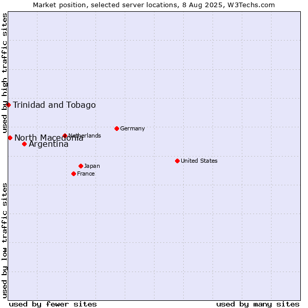 Market position of Argentina vs. North Macedonia vs. Trinidad and Tobago
