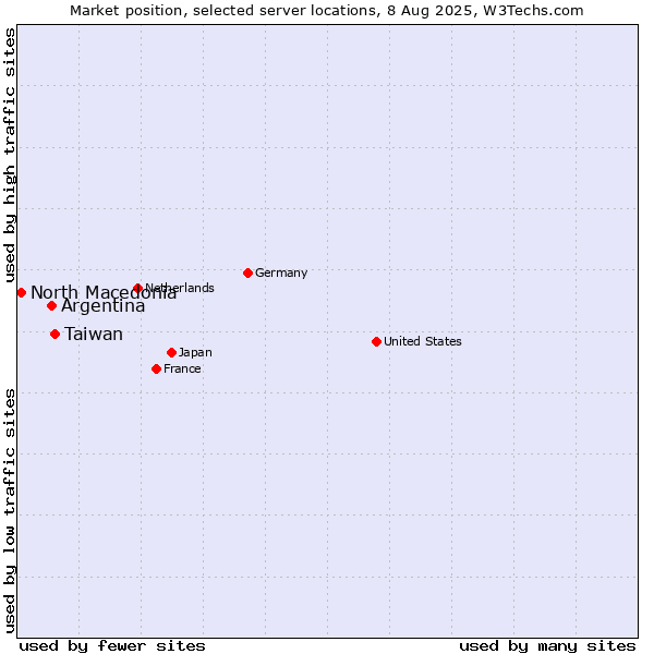 Market position of Taiwan vs. Argentina vs. North Macedonia