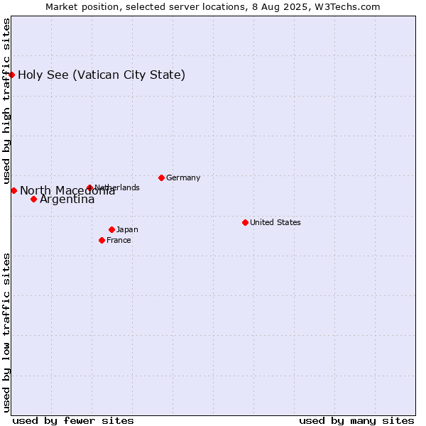 Market position of Argentina vs. North Macedonia vs. Holy See (Vatican City State)
