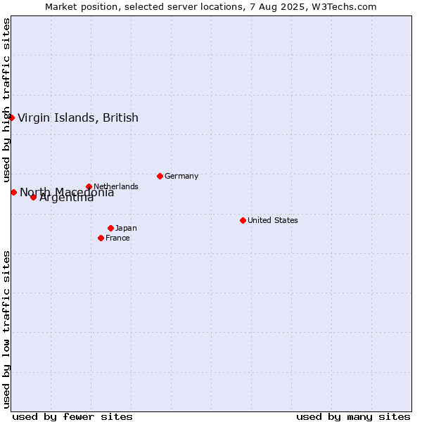 Market position of Argentina vs. North Macedonia vs. Virgin Islands, British