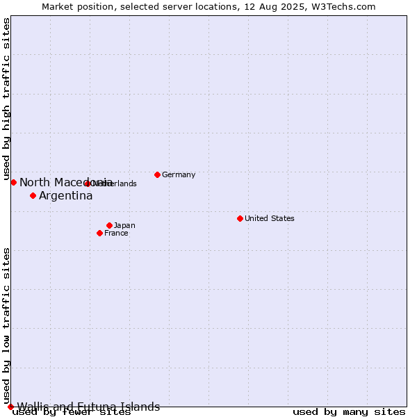 Market position of Argentina vs. North Macedonia vs. Wallis and Futuna Islands