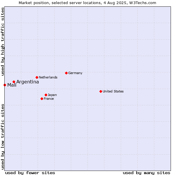 Market position of Argentina vs. Mali