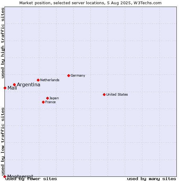 Market position of Argentina vs. Mali vs. Montserrat