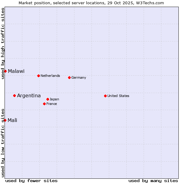 Market position of Argentina vs. Malawi vs. Mali