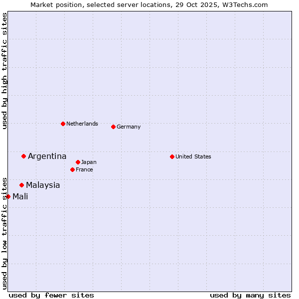 Market position of Argentina vs. Malaysia vs. Mali