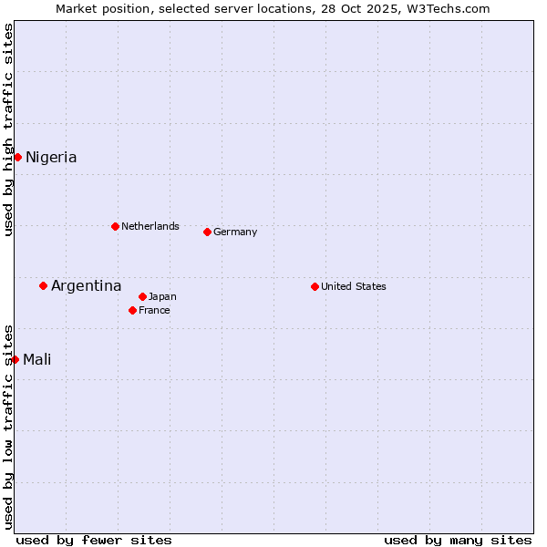 Market position of Argentina vs. Nigeria vs. Mali
