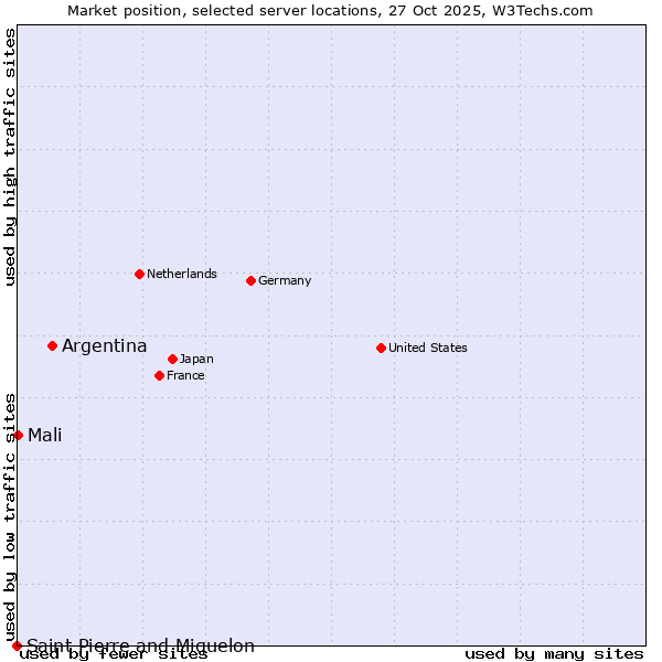 Market position of Argentina vs. Mali vs. Saint Pierre and Miquelon