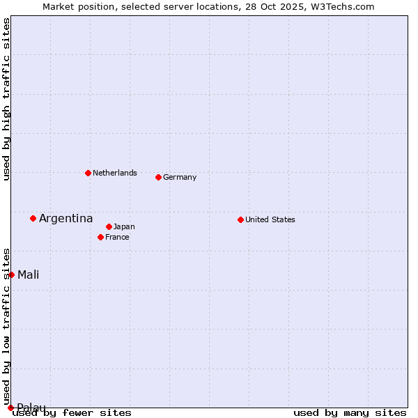 Market position of Argentina vs. Mali vs. Palau