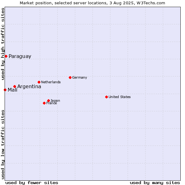 Market position of Argentina vs. Paraguay vs. Mali