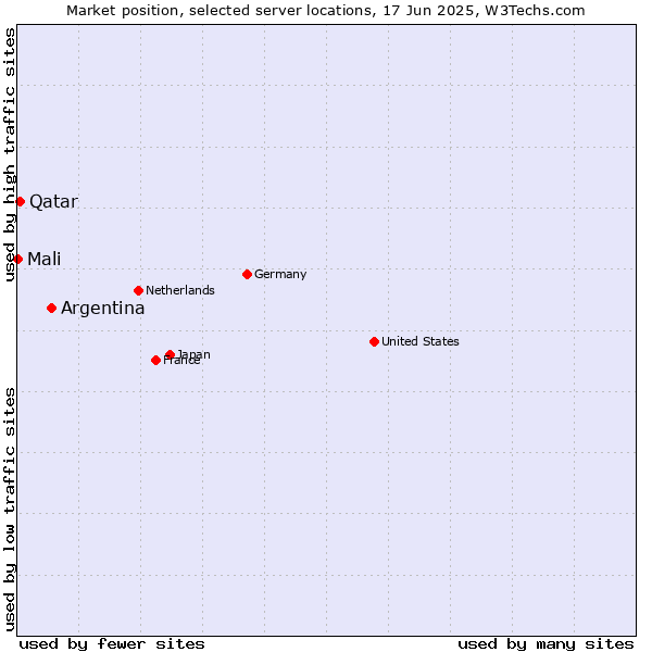 Market position of Argentina vs. Qatar vs. Mali