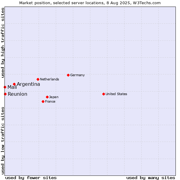 Market position of Argentina vs. Reunion vs. Mali