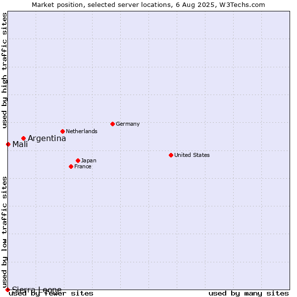 Market position of Argentina vs. Mali vs. Sierra Leone