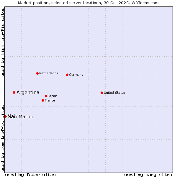 Market position of Argentina vs. San Marino vs. Mali