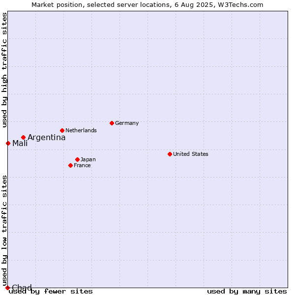 Market position of Argentina vs. Mali vs. Chad