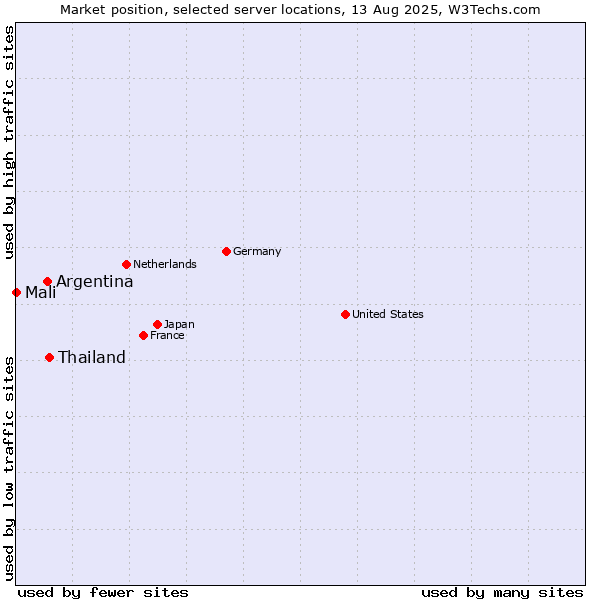Market position of Thailand vs. Argentina vs. Mali
