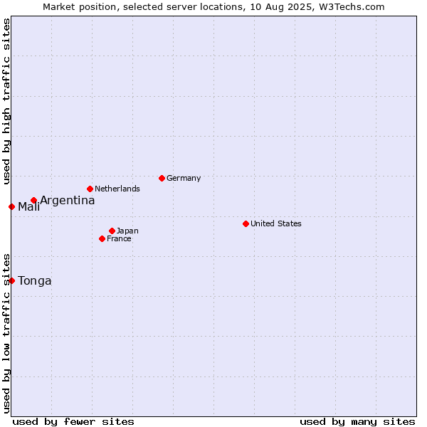 Market position of Argentina vs. Mali vs. Tonga