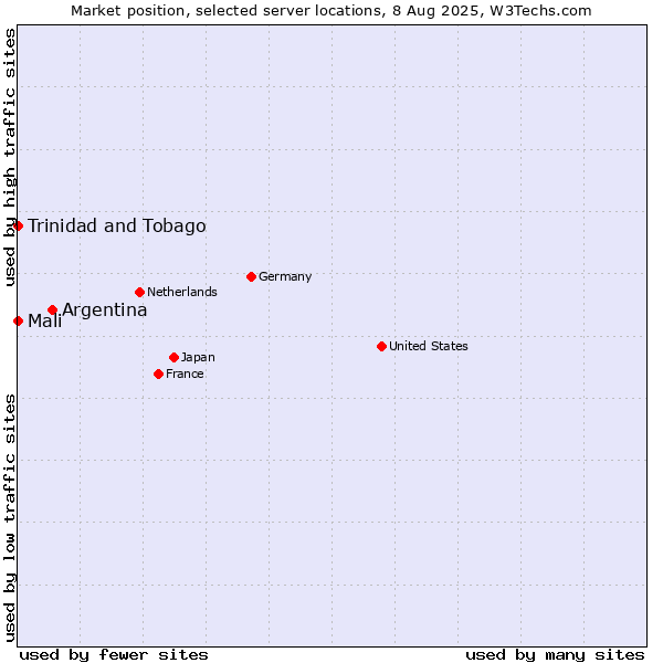 Market position of Argentina vs. Mali vs. Trinidad and Tobago