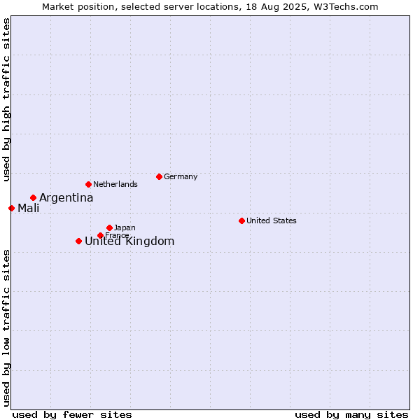 Market position of United Kingdom vs. Argentina vs. Mali
