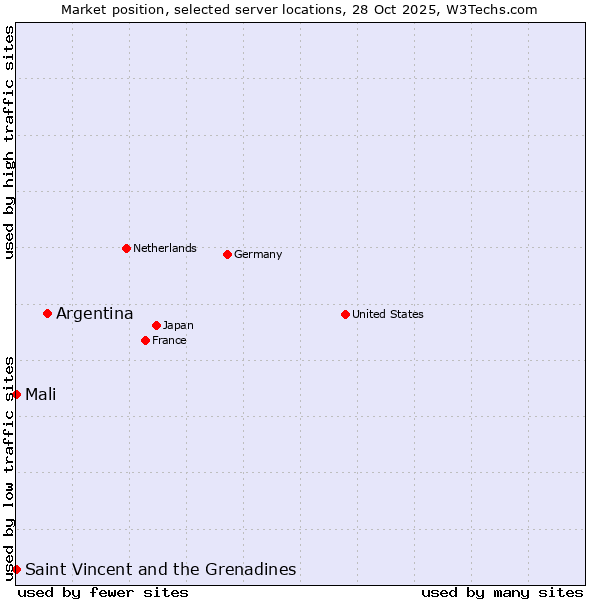 Market position of Argentina vs. Mali vs. Saint Vincent and the Grenadines