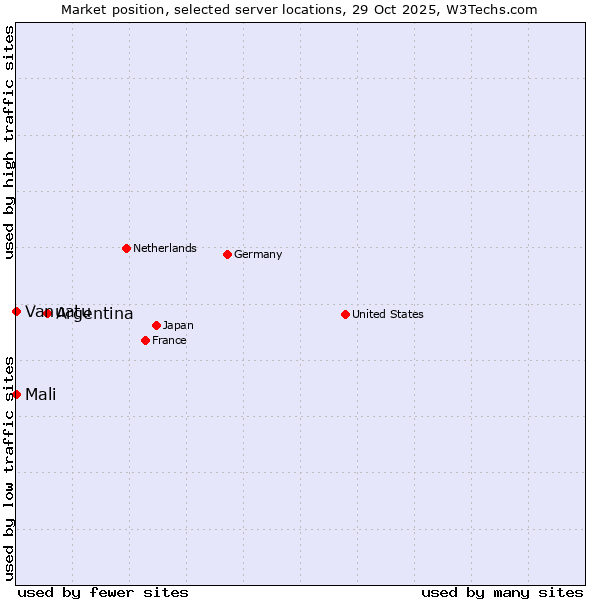 Market position of Argentina vs. Mali vs. Vanuatu