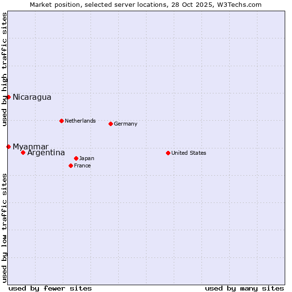 Market position of Argentina vs. Myanmar vs. Nicaragua