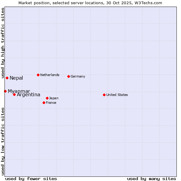 Market position of Argentina vs. Nepal vs. Myanmar