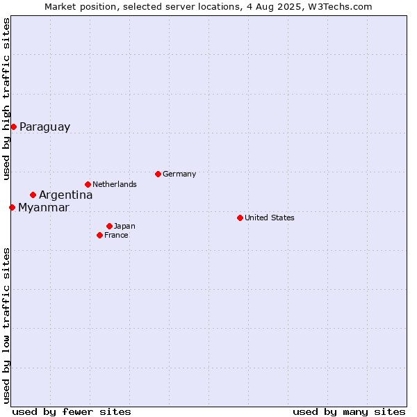Market position of Argentina vs. Paraguay vs. Myanmar