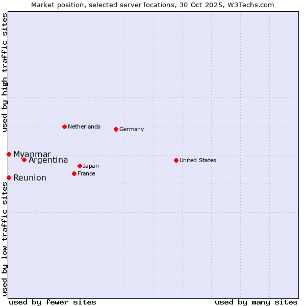 Market position of Argentina vs. Reunion vs. Myanmar