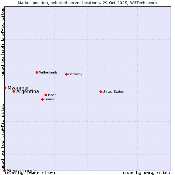Market position of Argentina vs. Myanmar vs. Sierra Leone