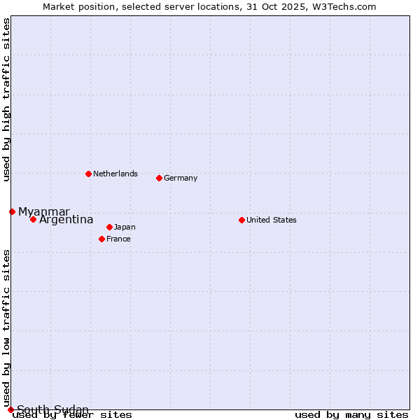 Market position of Argentina vs. Myanmar vs. South Sudan