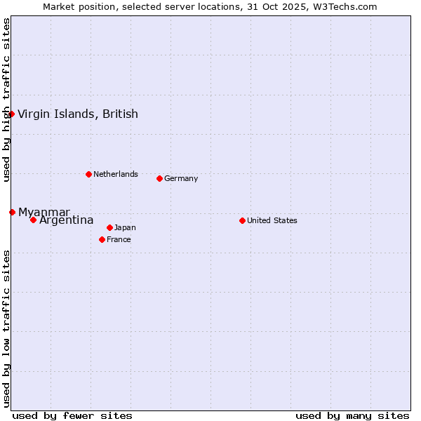 Market position of Argentina vs. Myanmar vs. Virgin Islands, British