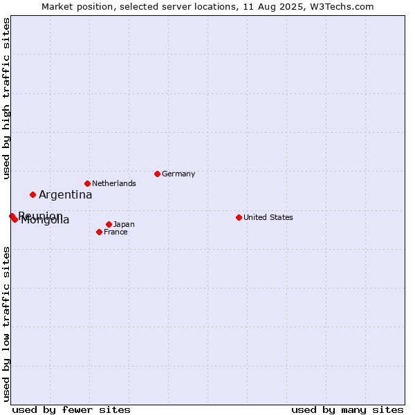 Market position of Argentina vs. Mongolia vs. Reunion