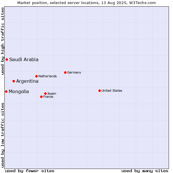 Market position of Argentina vs. Saudi Arabia vs. Mongolia