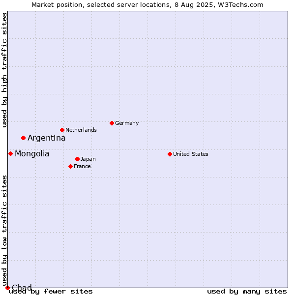 Market position of Argentina vs. Mongolia vs. Chad