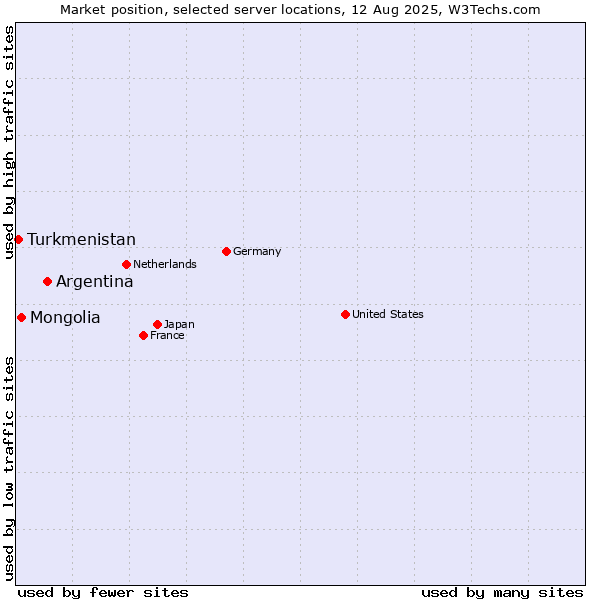 Market position of Argentina vs. Mongolia vs. Turkmenistan