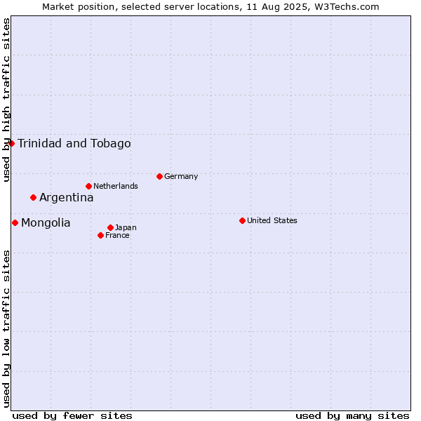Market position of Argentina vs. Mongolia vs. Trinidad and Tobago