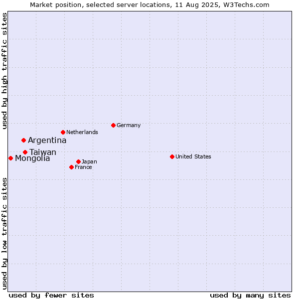 Market position of Taiwan vs. Argentina vs. Mongolia
