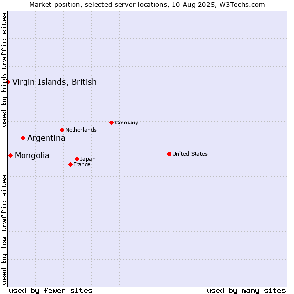 Market position of Argentina vs. Mongolia vs. Virgin Islands, British