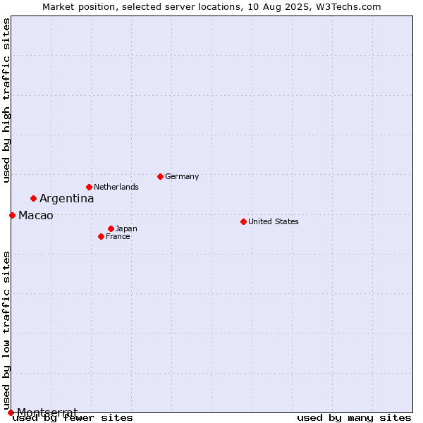 Market position of Argentina vs. Macao vs. Montserrat