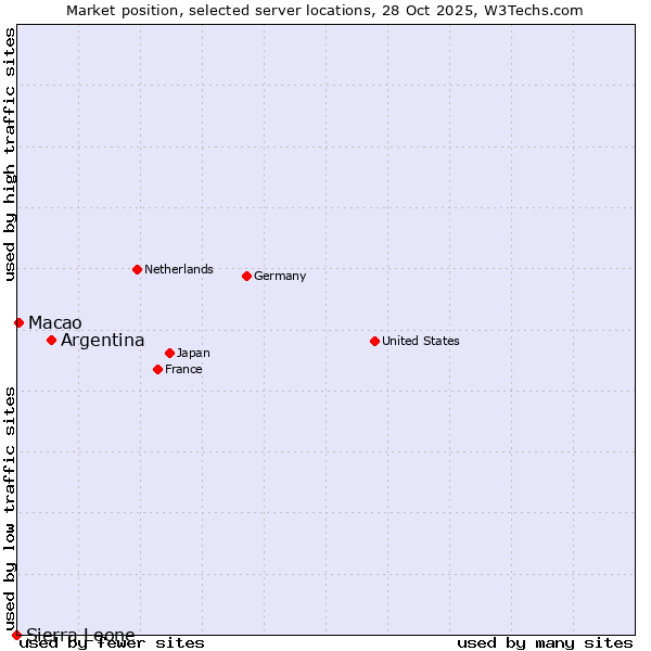 Market position of Argentina vs. Macao vs. Sierra Leone